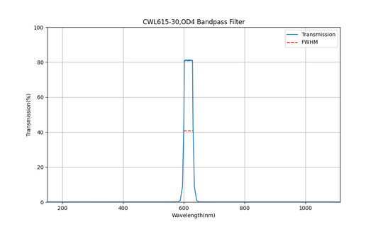 615nm CWL, OD4, FWHM=30nm, Bandpass Filter