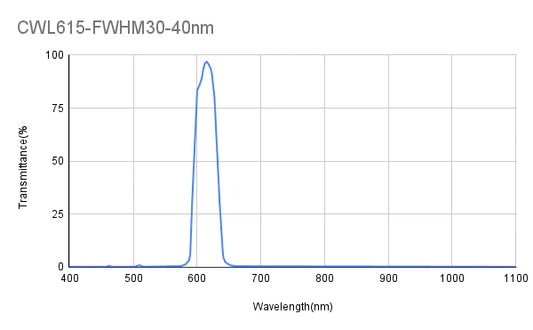 615 nm CWL, OD4@200-1100 nm, FWHM = 30 nm, Bandpassfilter