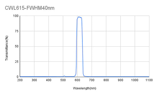 615nm CWL,OD4@200-1100nm,FWHM=40nm,Bandpass Filter