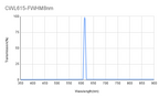 A plot showing the transmission percentage on the y-axis against wavelength in nanometers on the x-axis, for a bandpass filter with a central wavelength of 615nm and a full width at half maximum of 8nm.