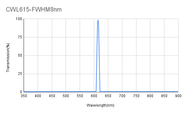 A plot showing the transmission percentage on the y-axis against wavelength in nanometers on the x-axis, for a bandpass filter with a central wavelength of 615nm and a full width at half maximum of 8nm.