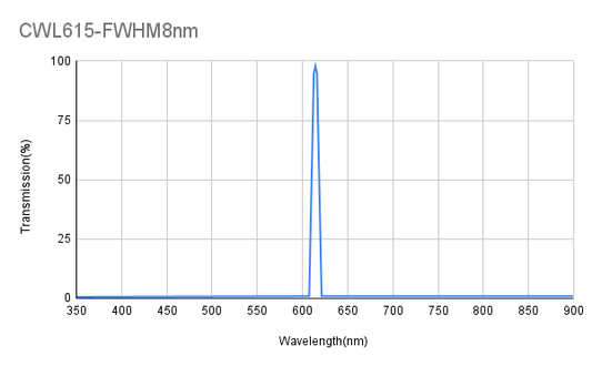 BP615-8 Bandpass Filter(CWL=615nm,FWHM=8nm)