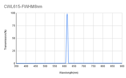 BP615-8 Bandpass Filter(CWL=615nm,FWHM=8nm)