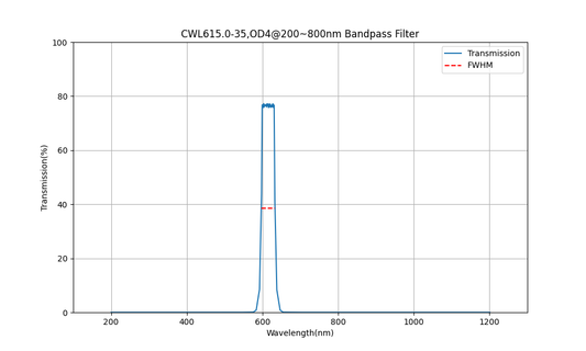 615nm CWL, OD4@200~800nm, FWHM=35nm, Bandpass Filter