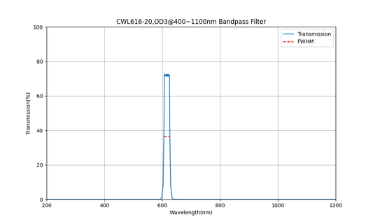 616nm CWL, OD3@400~1100nm, FWHM=20nm, Bandpass Filter
