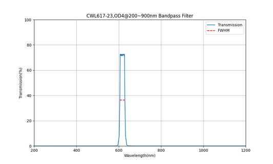 617nm CWL, OD4@200~900nm, FWHM=23nm, Bandpass Filter