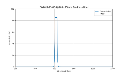 617nm CWL, OD4@200~800nm, FWHM=25nm, Bandpass Filter