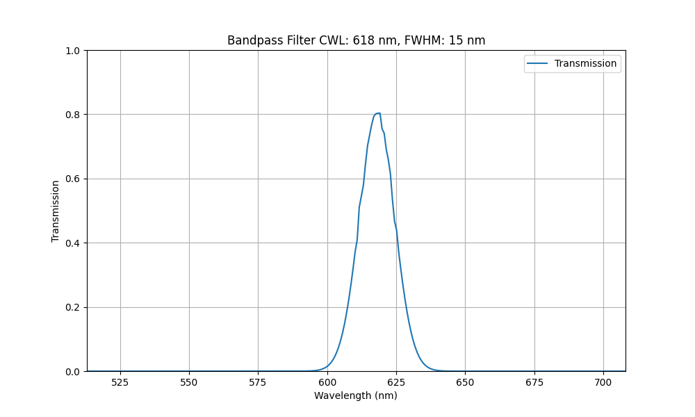 618 nm CWL, FWHM = 15 nm, OD5, Bandpassfilter