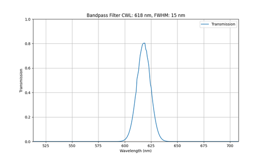 618nm CWL, FWHM=15nm, OD5, Bandpass Filter