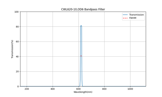 620 nm CWL, OD6, FWHM=10 nm, Bandpassfilter