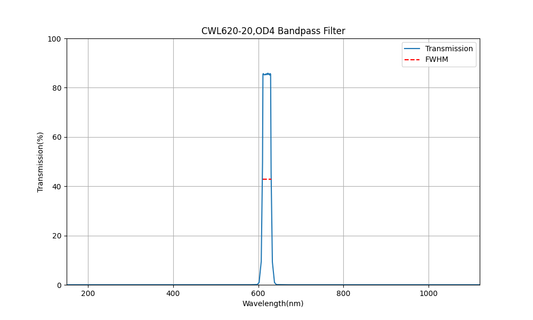 620nm CWL, OD4, FWHM=20nm, Bandpass Filter