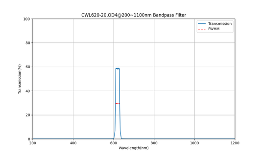 620nm CWL, OD4@200~1100nm, FWHM=20nm, Bandpass Filter