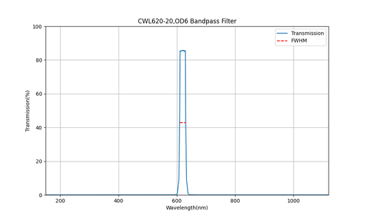 620 nm CWL, OD6, FWHM=20 nm, Bandpassfilter
