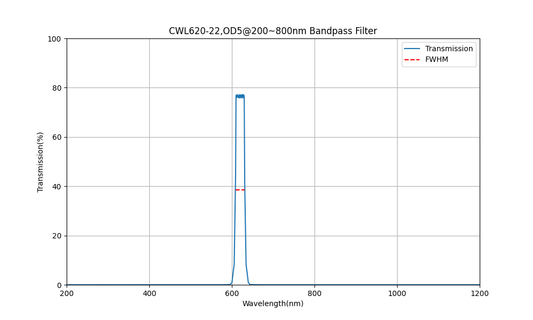 620nm CWL, OD5@200~800nm, FWHM=22nm, Bandpass Filter