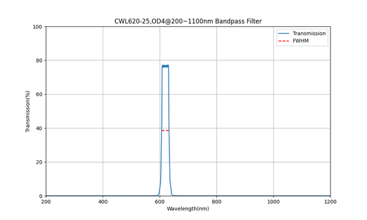 620nm CWL, OD4@200~1100nm, FWHM=25nm, Bandpass Filter