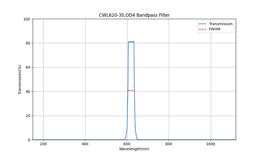 620nm CWL, OD4, FWHM=30nm, Bandpass Filter