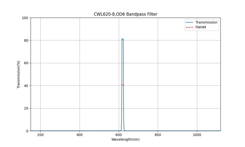 620nm CWL, OD6, FWHM=8nm, Bandpass Filter