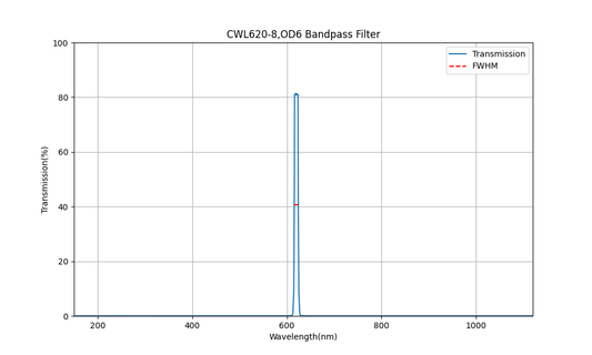 620 nm CWL, OD6, FWHM=8 nm, Bandpassfilter