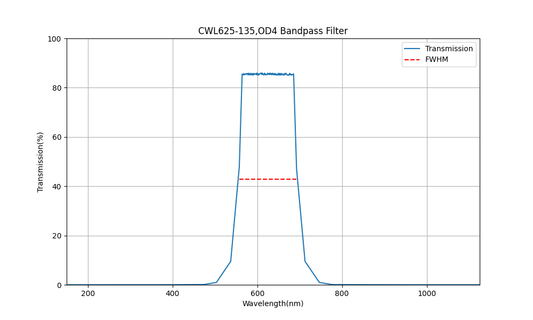 625nm CWL, OD4, FWHM=135nm, Bandpass Filter