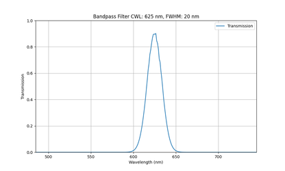 Machine Vision Bandpass Filter (20nm)