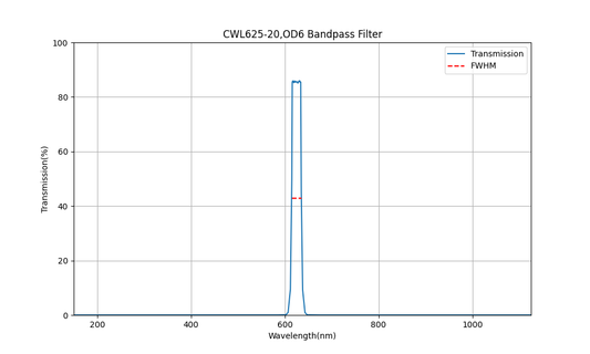 625 nm CWL, OD6, FWHM=20 nm, Bandpassfilter