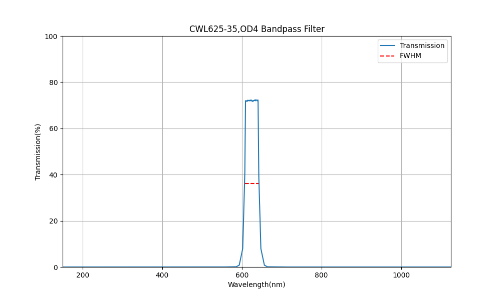 625nm CWL, OD4, FWHM=35nm, Bandpass Filter