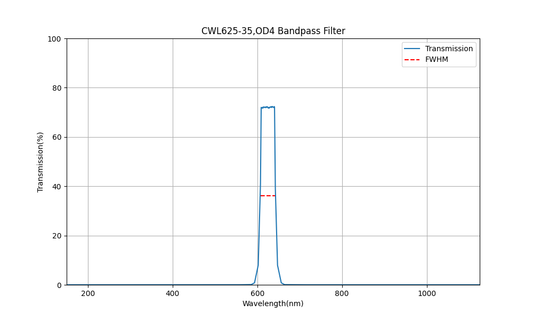 625 nm CWL, OD4, FWHM=35 nm, Bandpassfilter