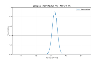 Machine Vision Bandpass Filter (40nm)