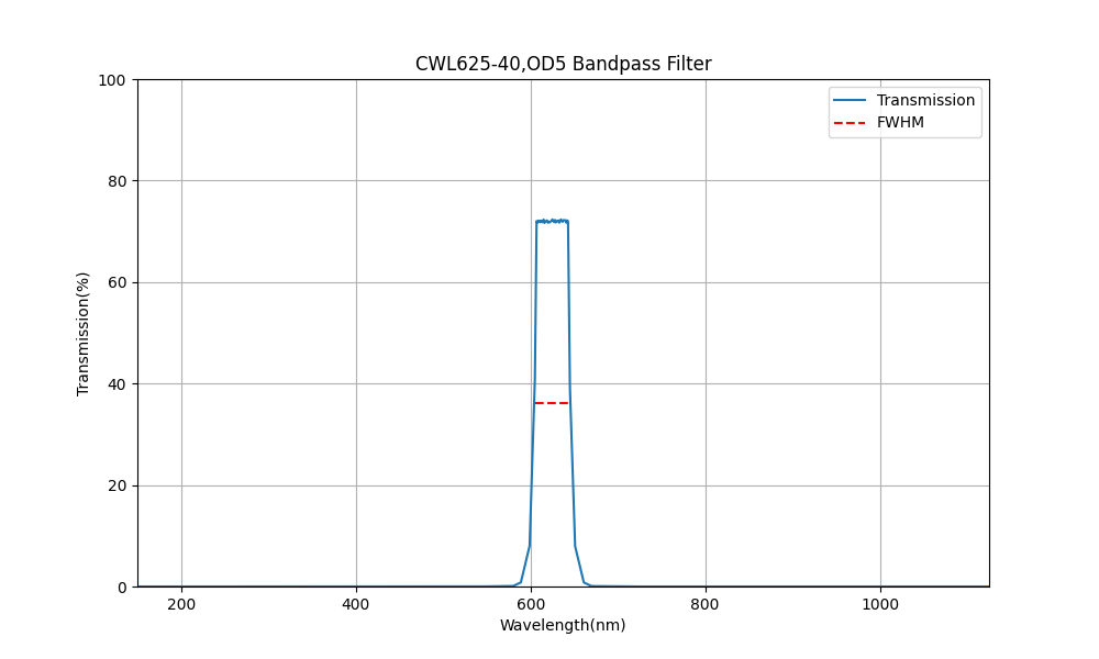 625nm CWL, OD5, FWHM=40nm, Bandpass Filter