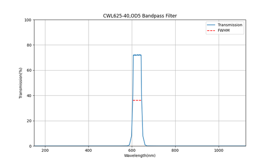 625 nm CWL, OD5, FWHM=40 nm, Bandpassfilter