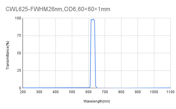 625nm CWL, OD6@200-1100nm,FWHM=26nm,Bandpass Filter