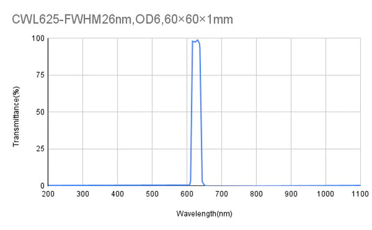 625 nm CWL, OD6@200-1100 nm, FWHM = 26 nm, Bandpassfilter