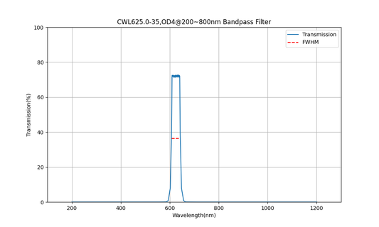 625nm CWL, OD4@200~800nm, FWHM=35nm, Bandpass Filter