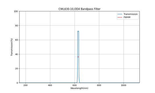 630nm CWL, OD4, FWHM=10nm, Bandpass Filter