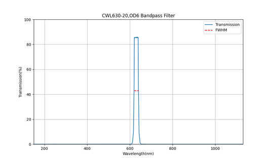 630nm CWL, OD6, FWHM=20nm, Bandpass Filter