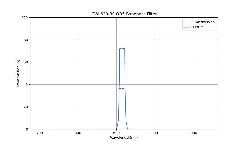 630nm CWL, OD5, FWHM=30nm, Bandpass Filter