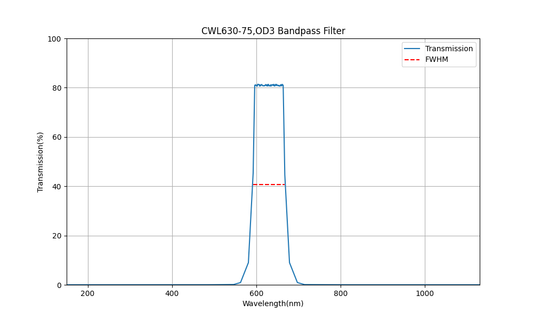 630nm CWL, OD3, FWHM=75nm, Bandpass Filter