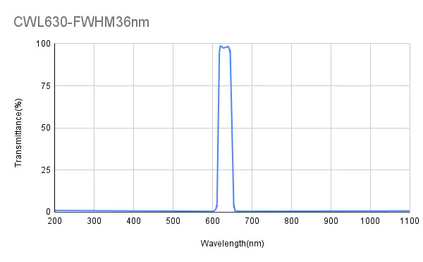 630nm CWL,OD6@200-1100nm,FWHM=36nm,Bandpass Filter