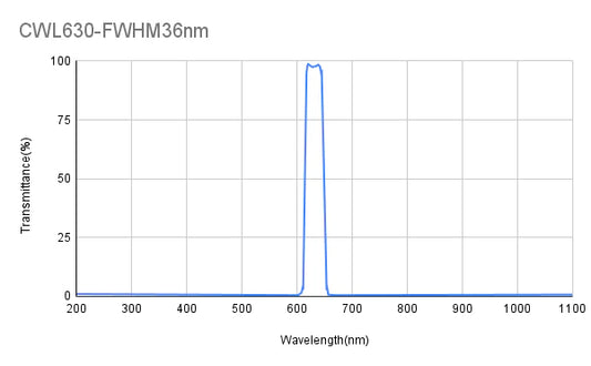 630 nm CWL, OD6@200-1100 nm, FWHM = 36 nm, Bandpassfilter