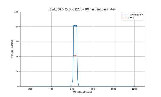 630nm CWL, OD3@200~800nm, FWHM=35nm, Bandpass Filter