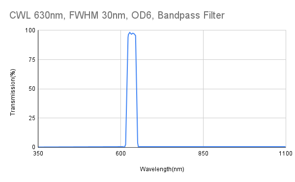 630nm CWL, FWHM 30nm, OD6, Bandpass Filter