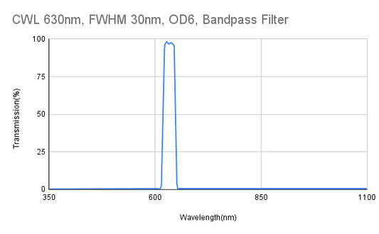 630 nm CWL, FWHM 30 nm, OD6, Bandpassfilter