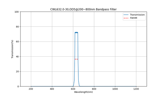 632nm CWL, OD5@200~800nm, FWHM=30nm, Bandpass Filter