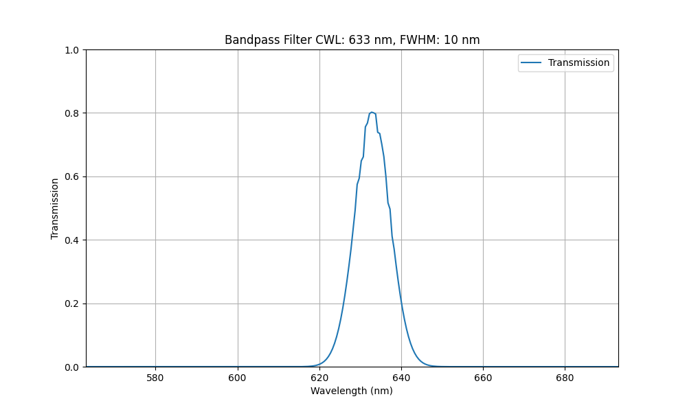 633 nm CWL, FWHM = 10 nm, OD3, Bandpassfilter
