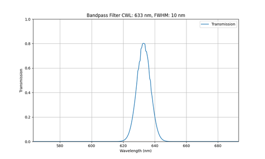 633nm CWL, FWHM=10nm, OD3, Bandpass Filter