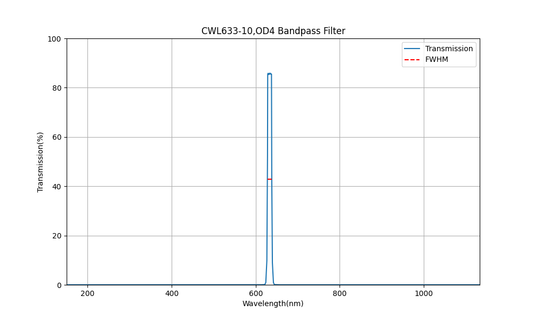 633 nm CWL, OD4, FWHM=10 nm, Bandpassfilter
