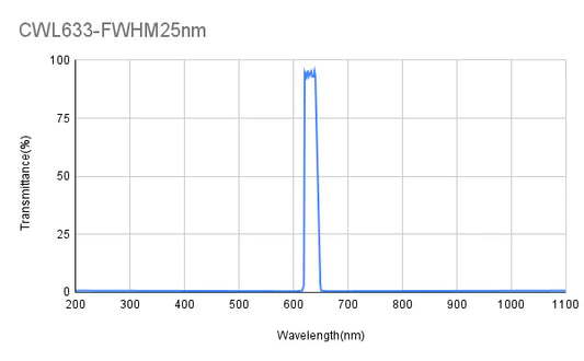 633nm CWL,OD5@200-1100nm,FWHM=25nm,Bandpass Filter