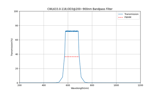 633nm CWL, OD3@200~900nm, FWHM=118nm, Bandpass Filter
