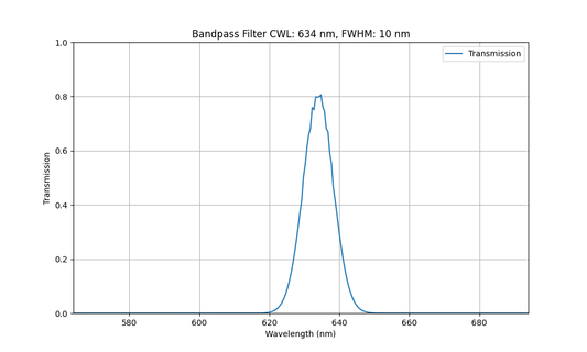 634nm CWL, FWHM=10nm, OD3, Bandpass Filter