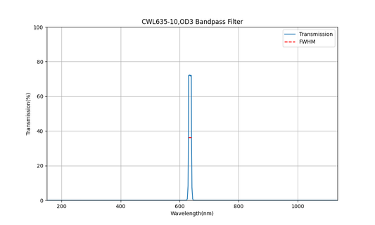 635nm CWL, OD3, FWHM=10nm, Bandpass Filter